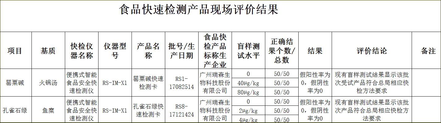 廣州瑞森以優異成績通過“2017安徽省食品藥品監督管理局食品快速檢測產品現場評價