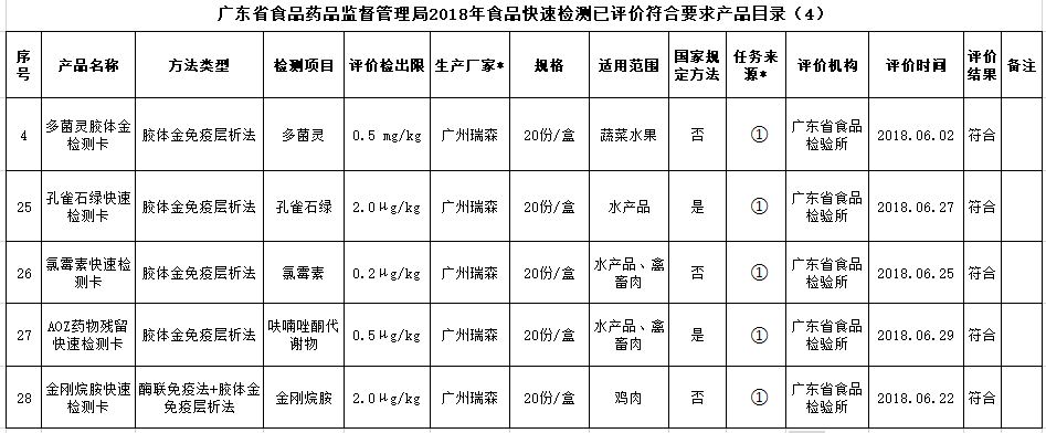 熱烈祝賀我司產品通過2019年廣東省食品快速檢測產品驗證活動