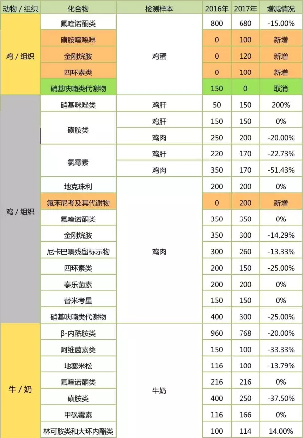 具體檢測項檢樣數對比：