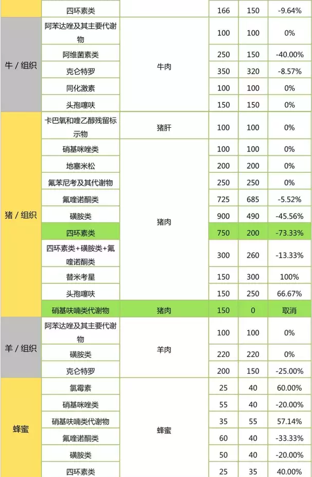 具體檢測項檢樣數對比：