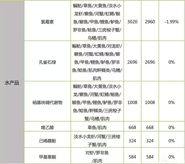 具體檢測項檢樣數對比：