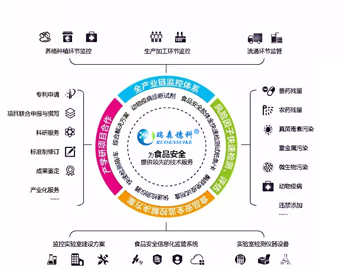 水產品質量安全快速檢測方案