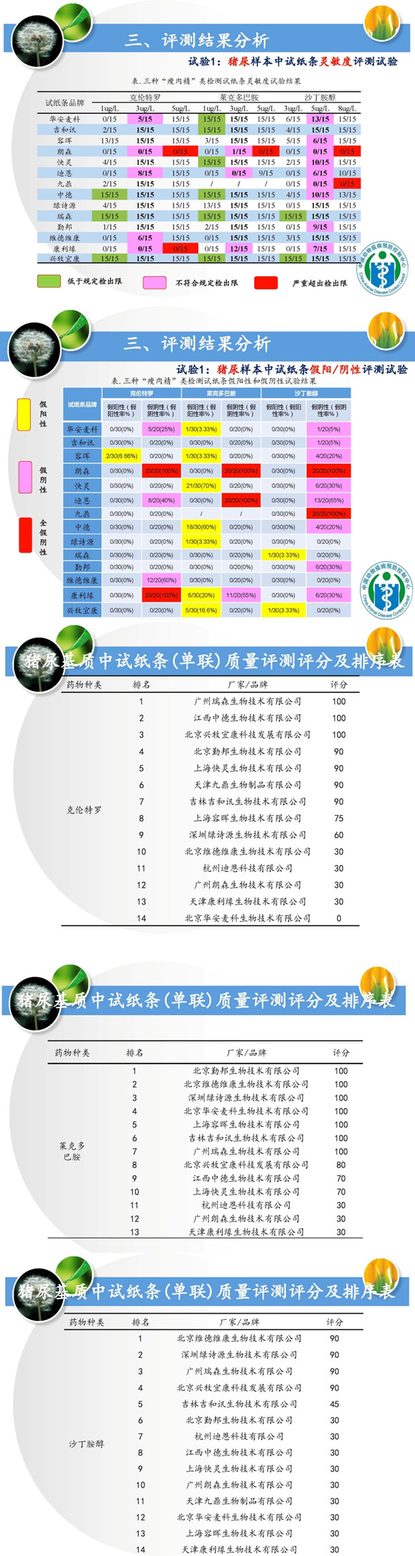 評測結果分析